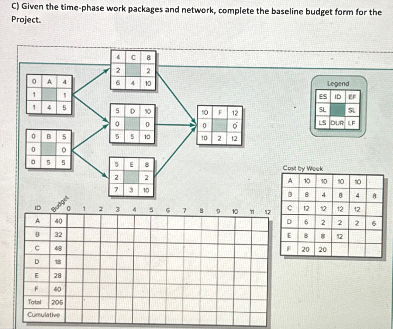  C) Given the time-phase work packages and network, complete the baseline