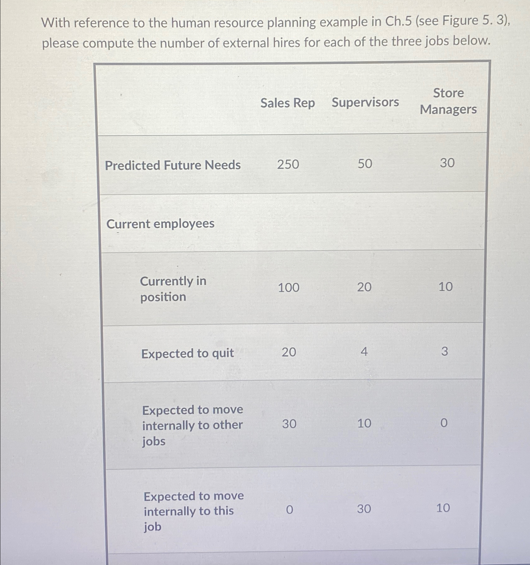  With reference to the human resource planning example in Ch.5(see Figure