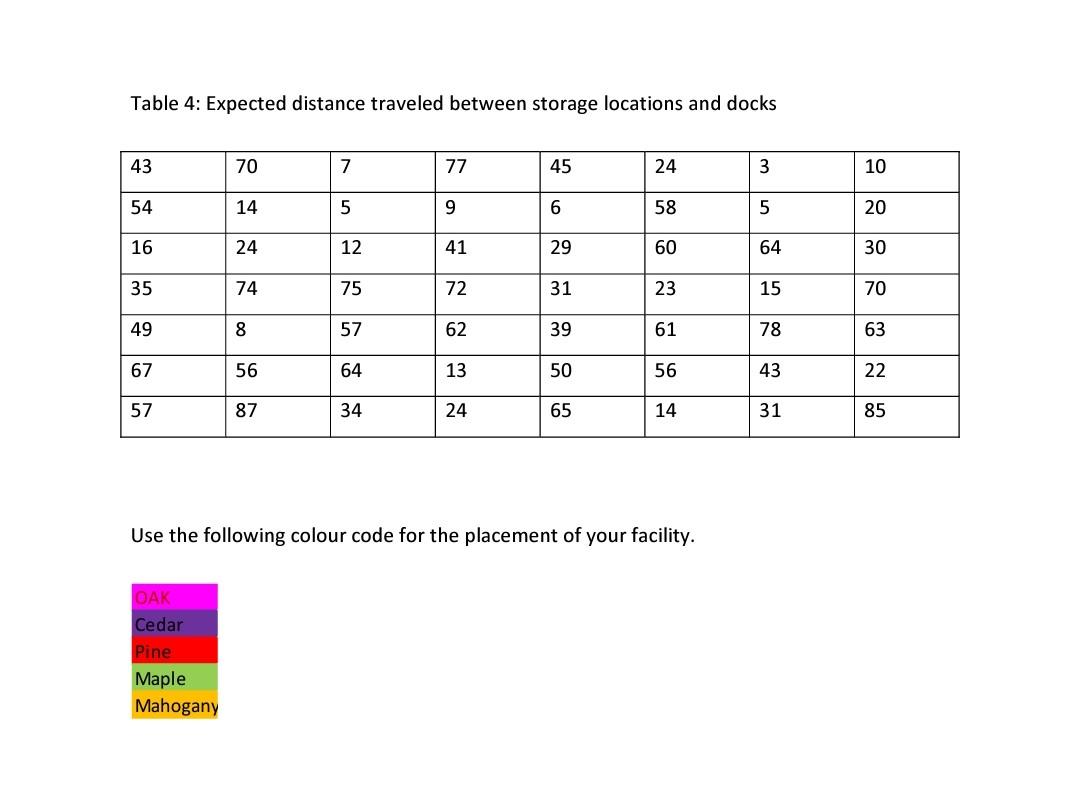 Storage bays are of size 15m10m each. Docks P1 is for truck