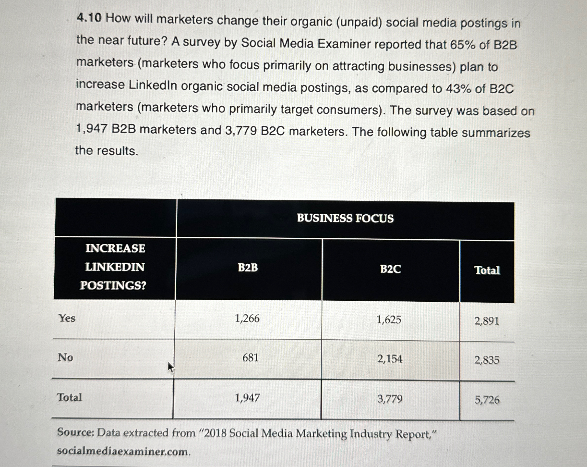  4.10 How will marketers change their organic (unpaid) social media postings