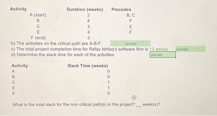 the total slack was 2 but i was wrong. \begin{tabular}{cc} \hline Activity