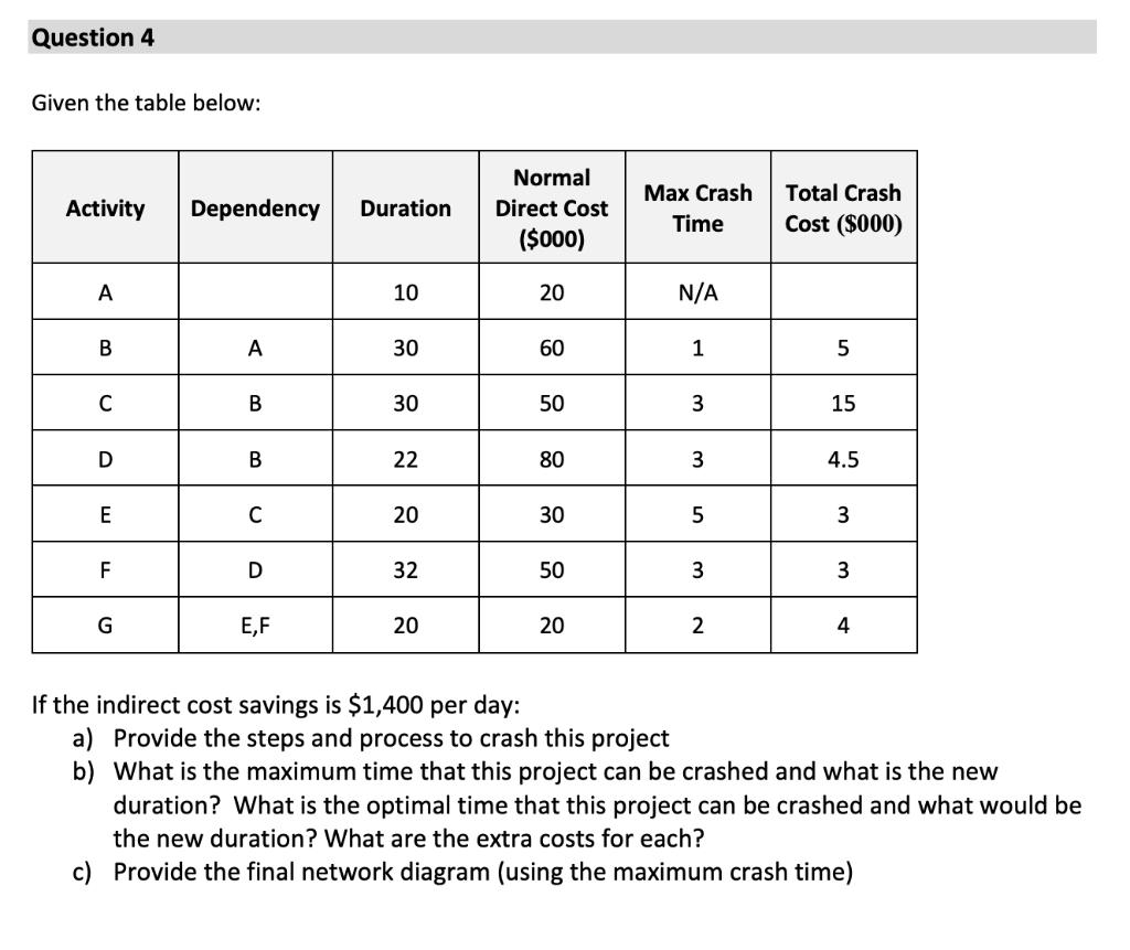 Given the table below: If the indirect cost savings is $1,400