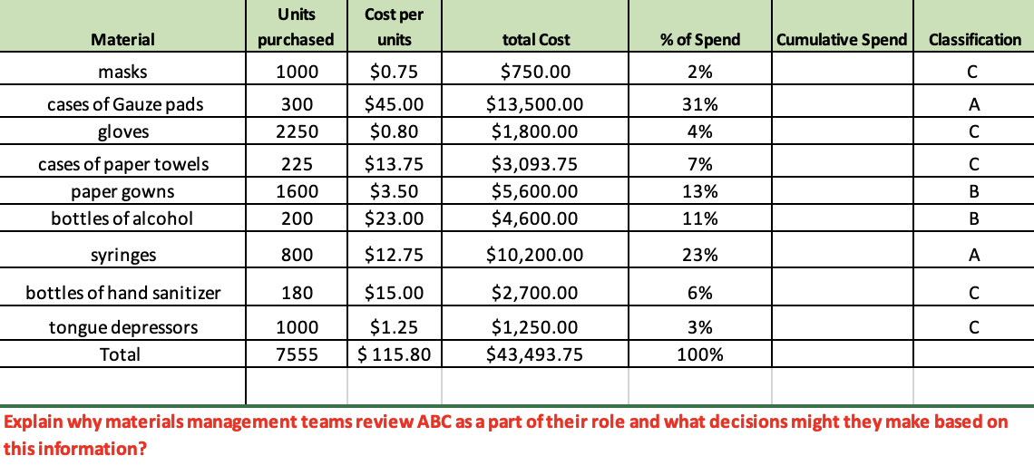  \table[[Material,\table[[Units],[purchased]],\table[[Cost per],[units]],total Cost,% of Spend,Cumulative Spend,Classification],[masks,1000,$0.75,$750.00,2%,,C 