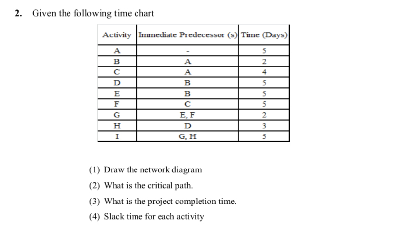  Given the following time chart \table[[Activity,Immediate Predecessor (s),Time (Days)],[-,5],[B,A,2],[C,A,4],[D,B,5],[E,B,5],[F,C,5],[G,E, F,2],[H,D,3],[I,G, H,5]]