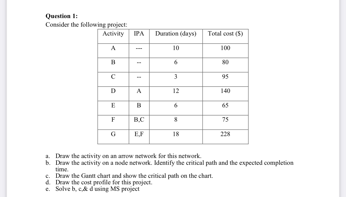  Question 1: Consider the following project: \table[[Activity,IPA,Duration (days),Total cost ($)],[A,---,10,100],[B,--,6,80],[C,--,3,95],[D,A,12,140],[E,B,6,65],[F,B,C,8,75],[G,E,F,18,228]] a.