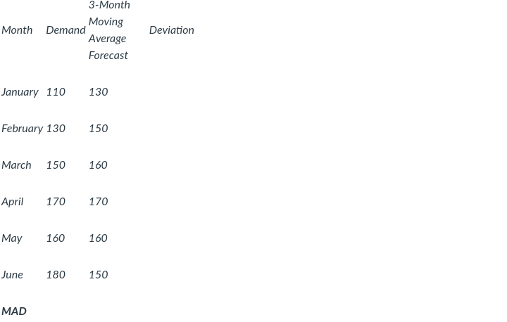 Here is the data for the past 9 months for actual sales
