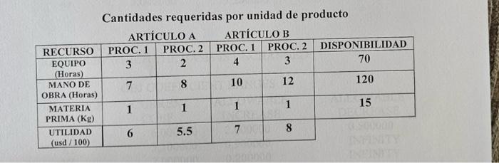  Two items A and B can be produced in 4 different