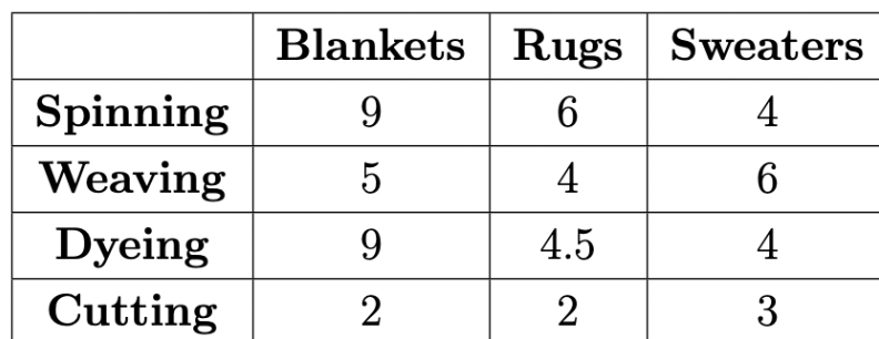  \table[[,Blankets,Rugs,Sweaters],[Spinning,9,6,4],[Weaving,5,4,6],[Dyeing,9,4.5,4],[Cutting,2,2,3]] Suppose that the mill in Problem 2 has decided to