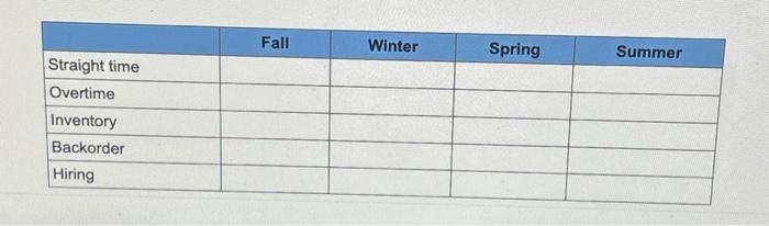firm whose demand forecast is fall, 10,000 ; winter, 8,000; spring, 7,000;