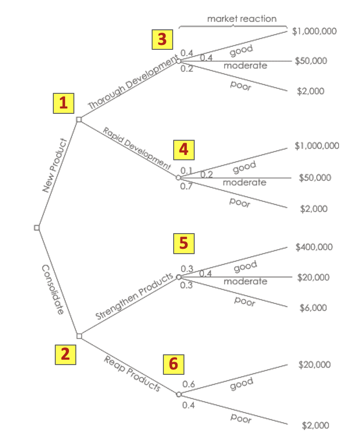  Decision Tree (Earned Monetary Value) - Should we develop a new