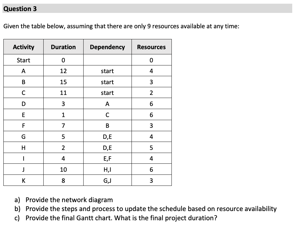 Given the table below, assuming that there are only 9 resources