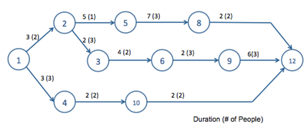 For this project network, identify the critical sequence. (Frame your answer