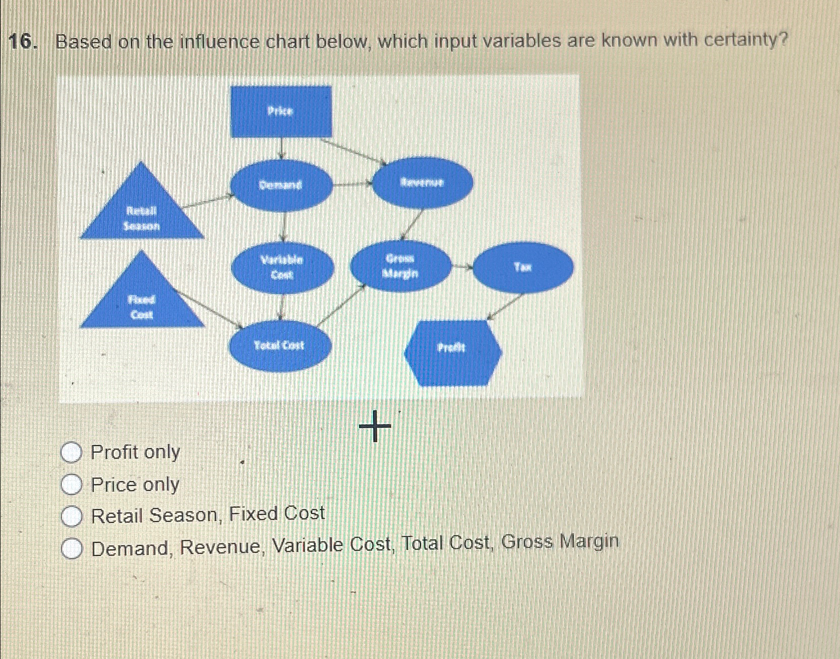  Based on the influence chart below, which input variables are known