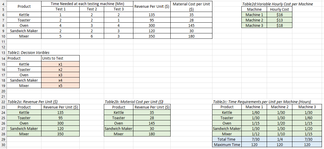  Hi, How would you approach this using the LP Model? Constrained