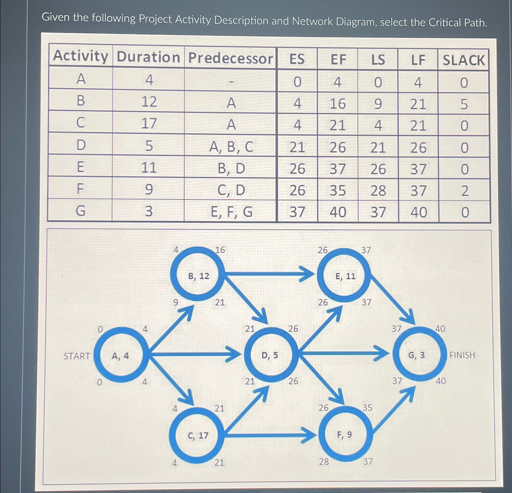  Given the following Project Activity Description and Network Diagram, select the