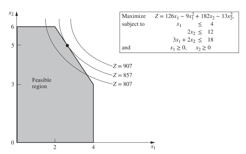  (a) Use the KKT conditions to derive an optimal solution directly.