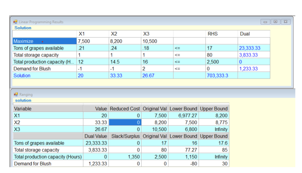  I need an analysis report for the profit margin, return on