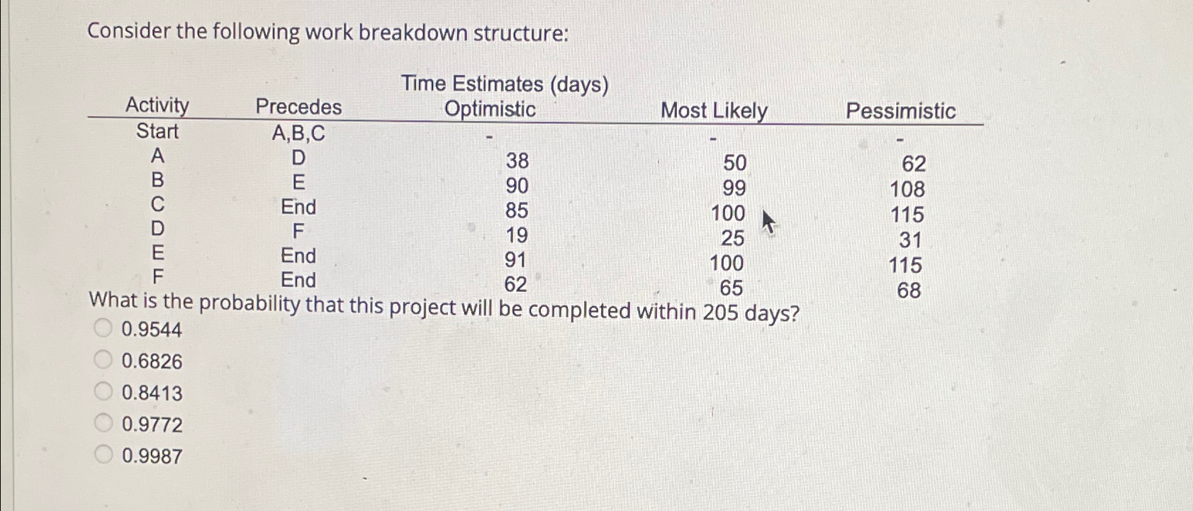  Consider the following work breakdown structure: \table[[Activity,Precedes,\table[[Time Estimates (days)],[Optimistic]],Most Likely,Pessimistic],[Start,A,B,C,-,-,-],[A,D,38,50,62],[B,E,90,99,108],[C,End,85,100,115],[D,F,19,25,31],[E,End,91,100,115],[F,End,62,65,68]] What