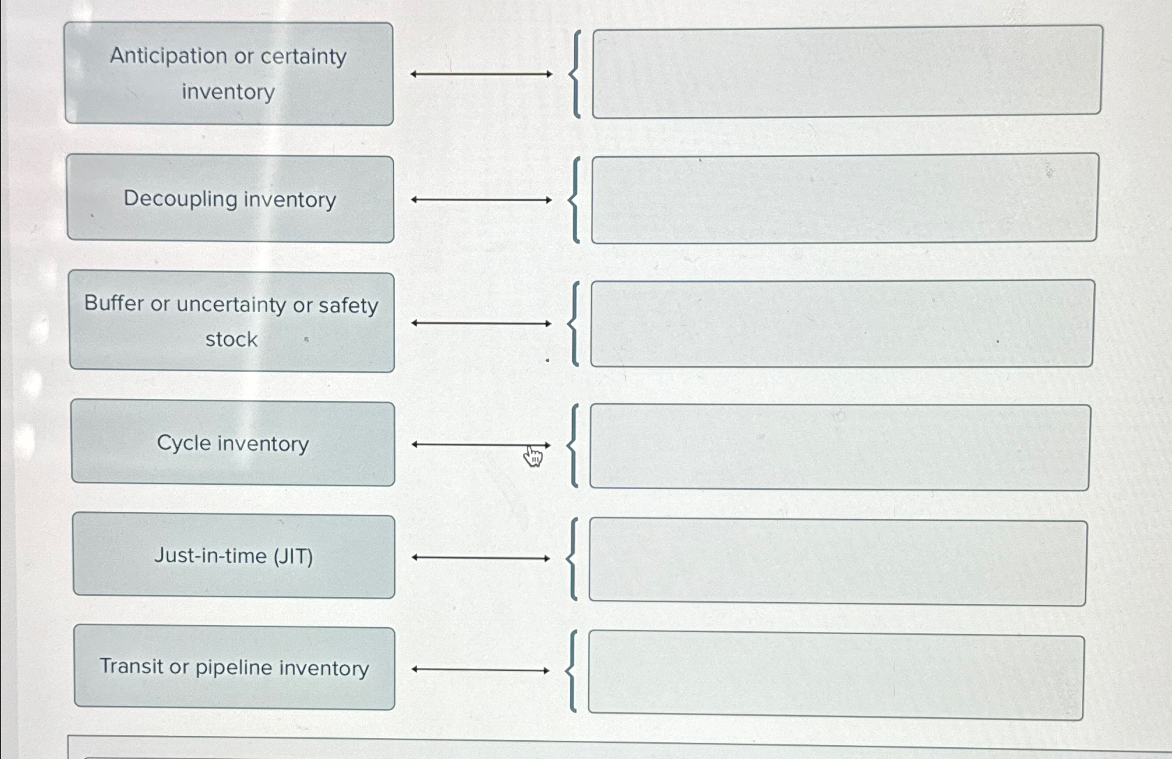  Anticipation or certainty inventory Decoupling inventory Buffer or uncertainty or safety