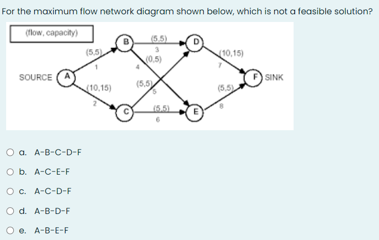  For the maximum flow network diagram shown below, which is not