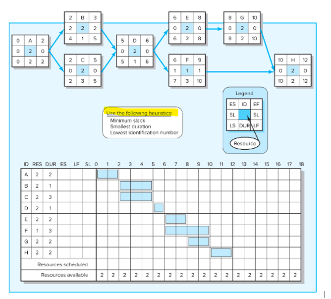 Chapter 8 Scheduling Resources & Costs Assignment: You are one of three