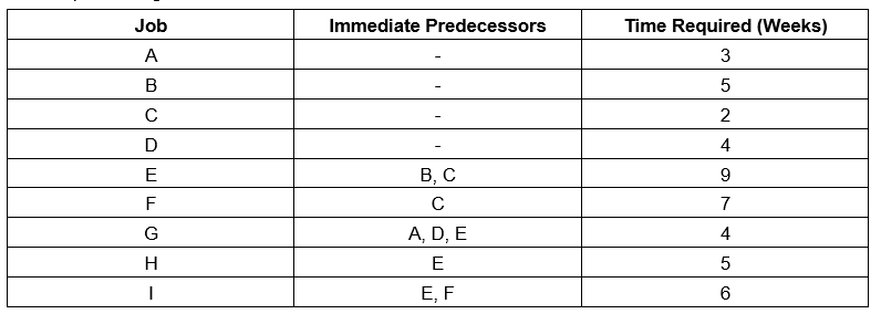  \table[[Job,Immediate Predecessors,Time Required (Weeks)],[A,-,3],[B,-,5],[C,-,2],[D,-,4],[E,B, C,9],[F,C,7],[G,A, D, E,4],[H,E,5],[I,E, F,6]]A certain project is