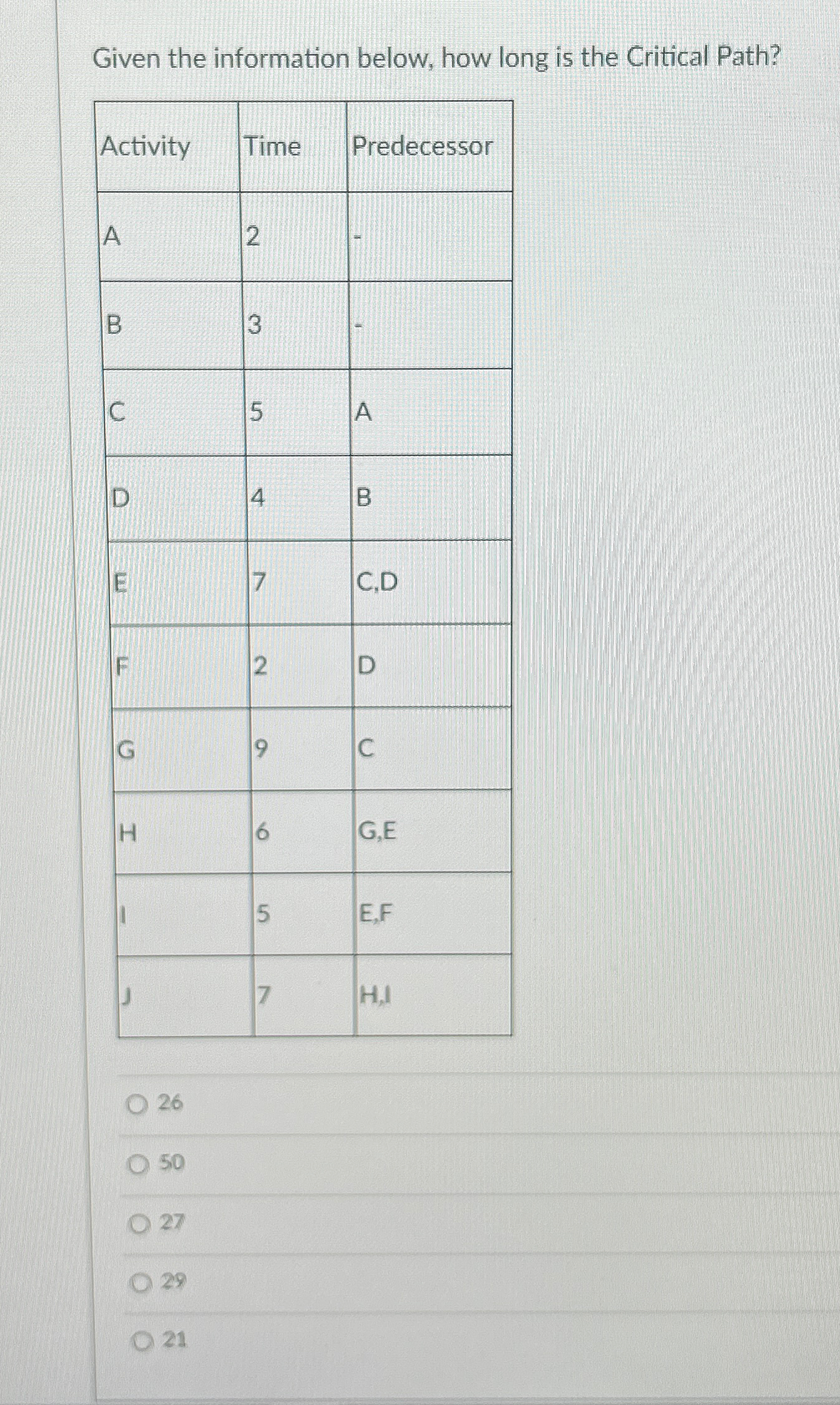  Given the information below, how long is the Critical Path? \table[[Activity,Time,Predecessor],[A,2,-],[B,3,-],[C,5,A],[D,4,B],[E,7,C,D],[F,2,D],[G,9,C],[H,6,G,E],[I,5,E,F],[J,7,H,I]]