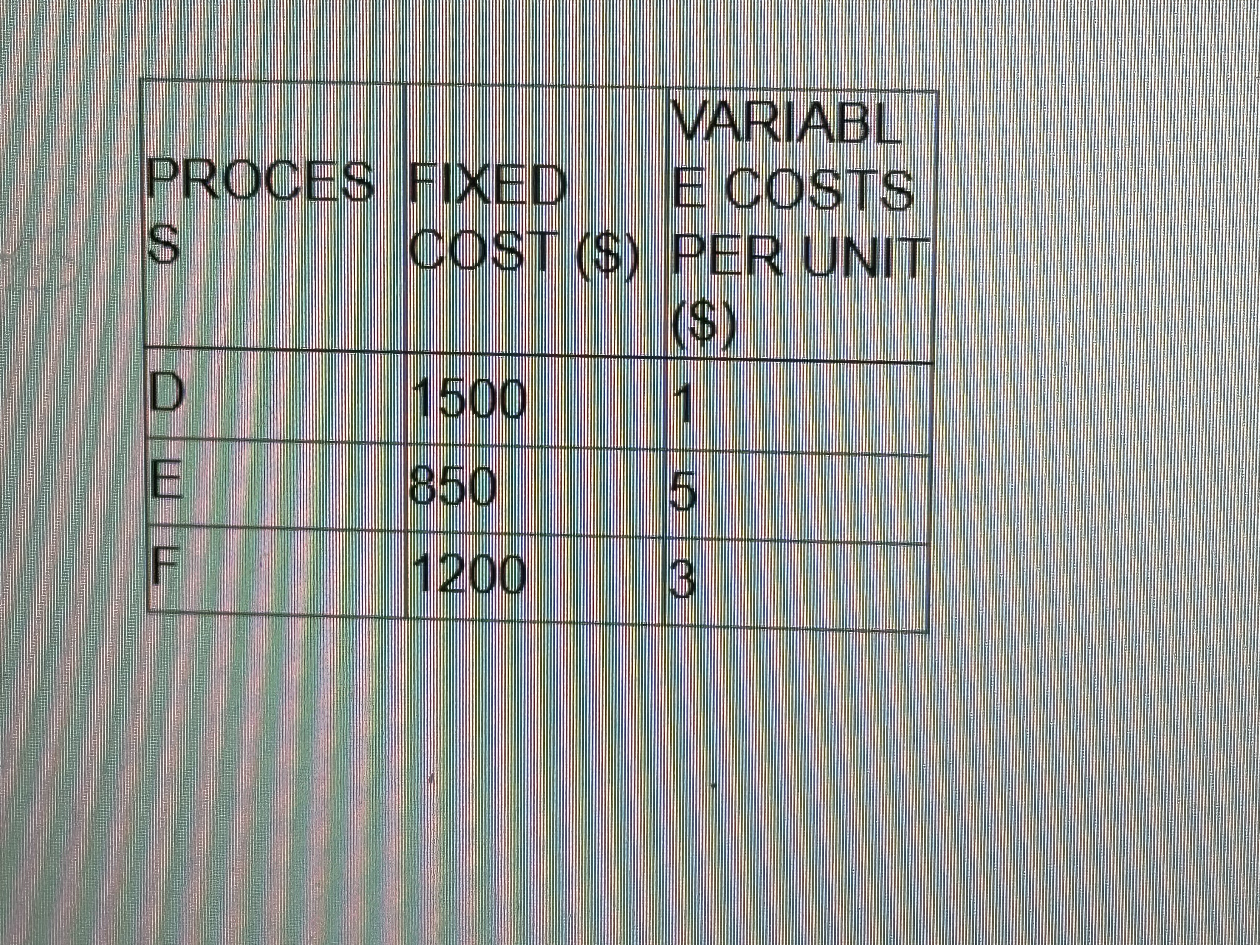 Consider the three processes described below, which are being evaluated as
