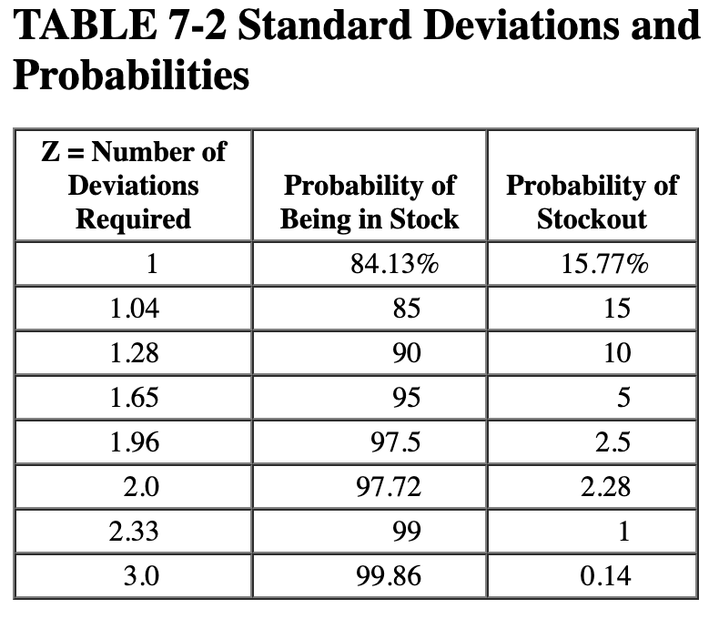  TABLE 7-2 Standard Deviations and Probabilities Johnson Corporation has the following