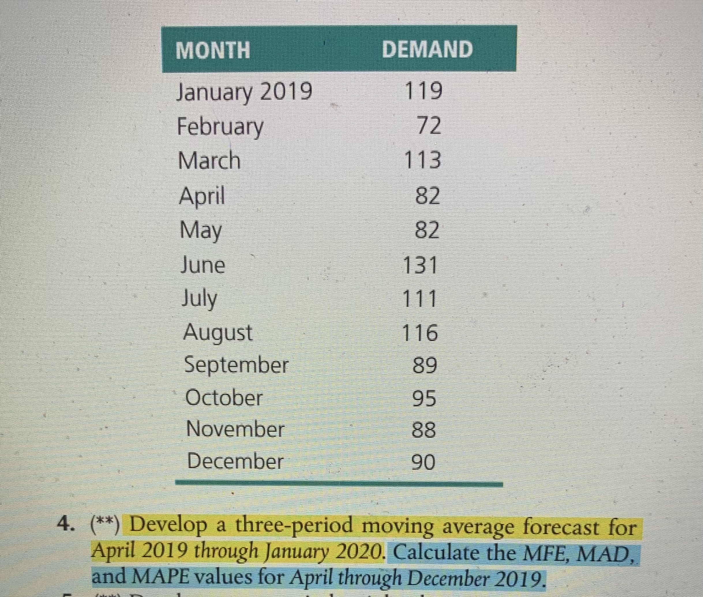  \table[[MONTH,DEMAND],[January 2019,119],[February,72],[March,113],[April,82],[May,82],[June,131],[July,111],[August,116],[September,89],[October,95],[November,88],[December,90]] (**) Develop a three-period moving average forecast for April