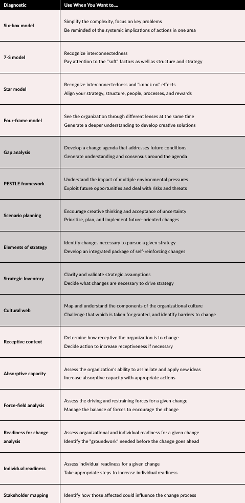  Identify an area for change based on a less-than-satisfactory experience you