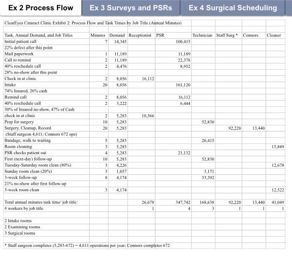  1. Use the process flow diagram exhibit to calculate capacity utilization