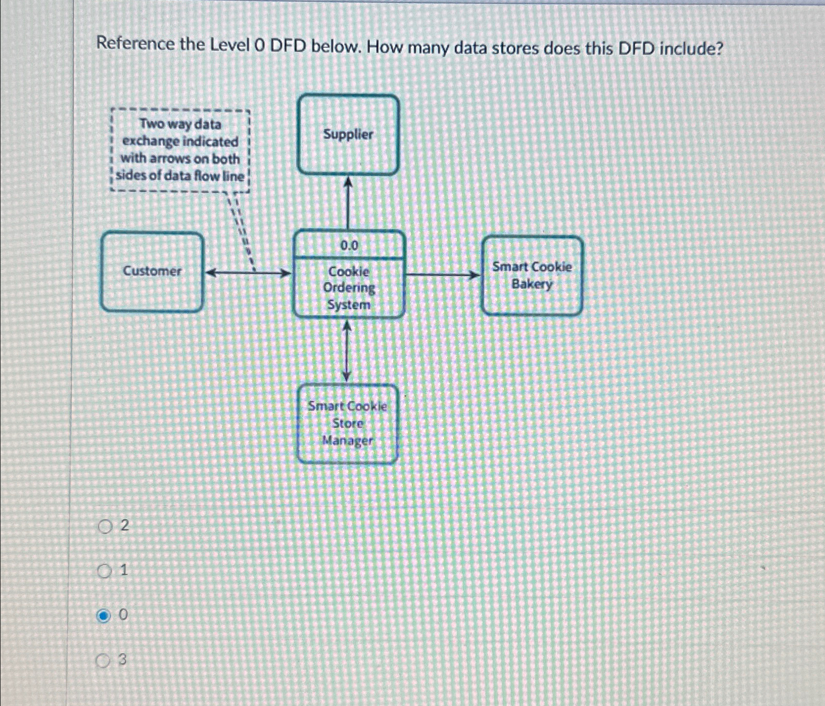  Reference the Level 0 DFD below. How many data stores does
