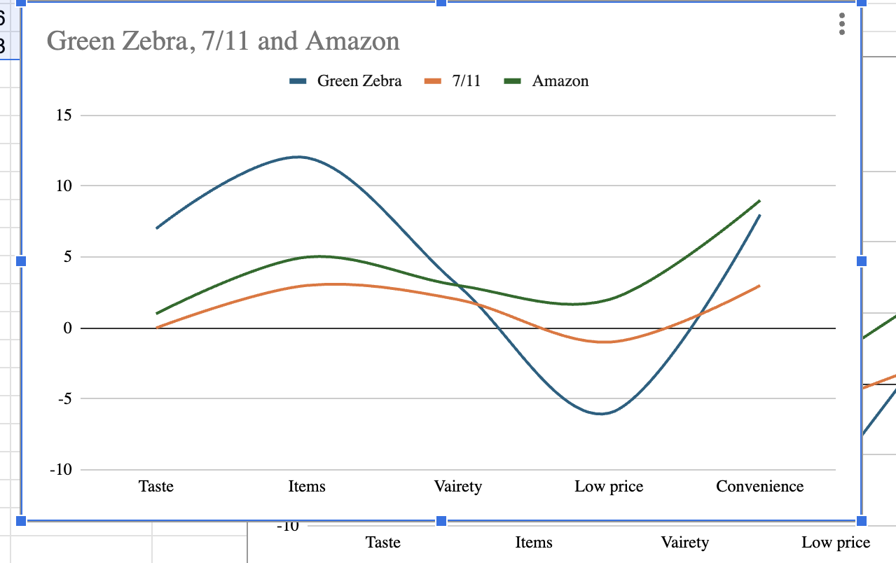  explan this graph ?Green Zebra, 7/11 and Amazon Green Zebra -7/11