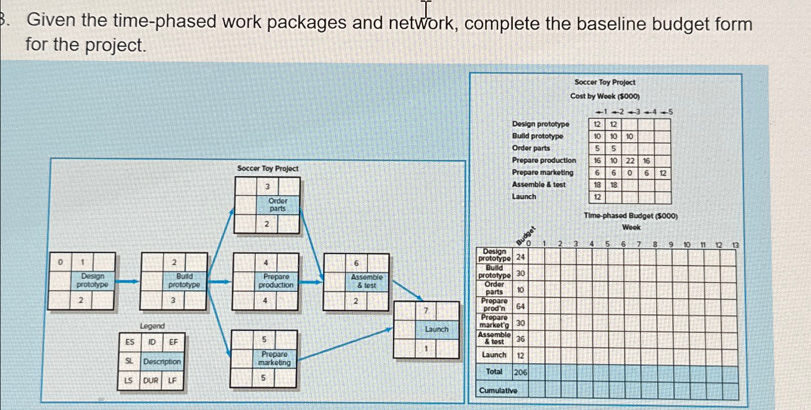 Given the time-phased work packages and network, complete the baseline budget