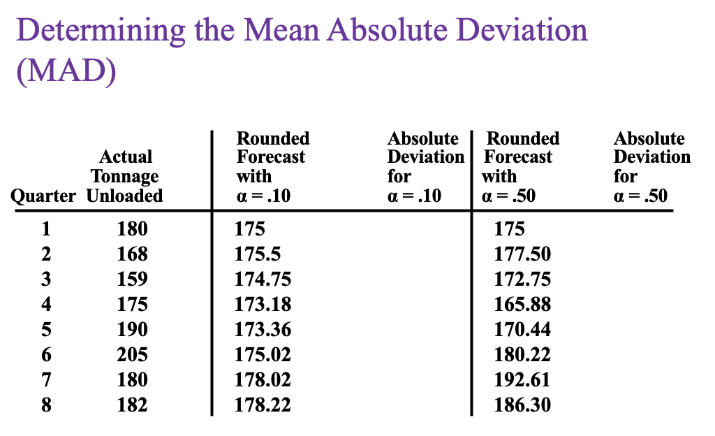  Determining the Mean Absolute Deviation (MAD) 