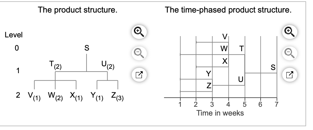 . Each unit of S requires 2 units of T and 2