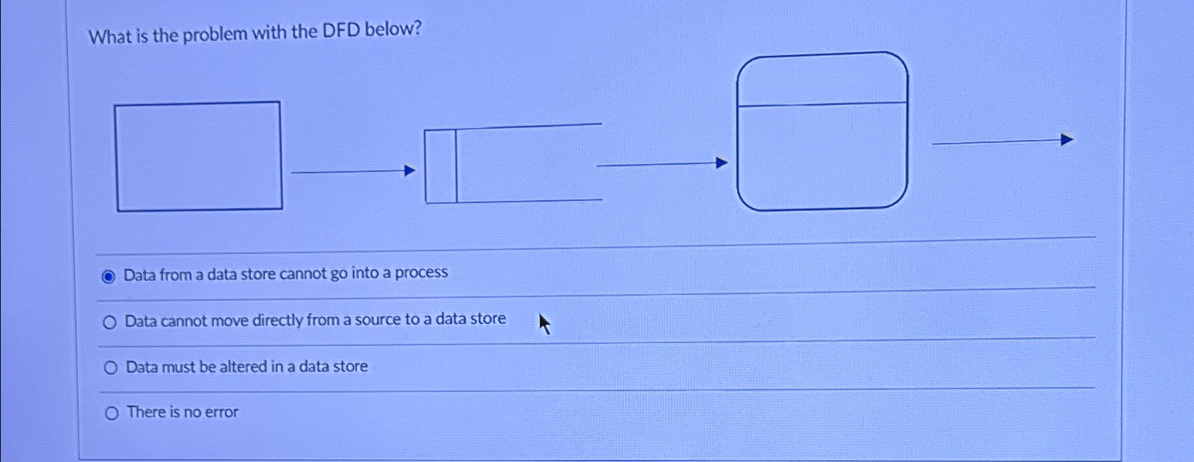  What is the problem with the DFD below? Data from a