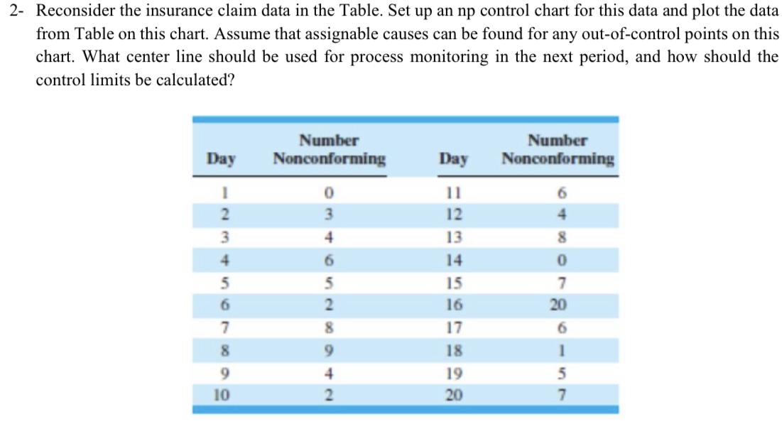  2- Reconsider the insurance claim data in the Table. Set up