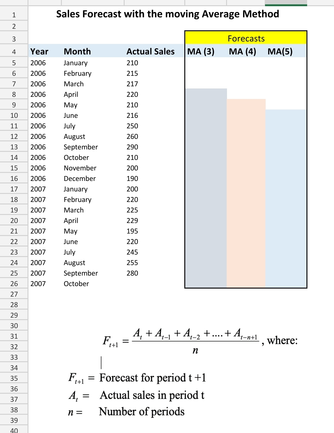  Sales Forecast with the moving Average Method. show excel 