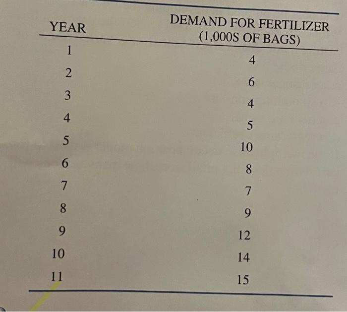 \begin{tabular}{cc} YEAR & DEMANDFORFERTILIZER(1,000SOFBAGS) \\ \hline 1 & 4 \\ 2