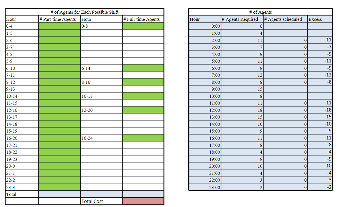  A call center operates 24 hours a day. The call volume