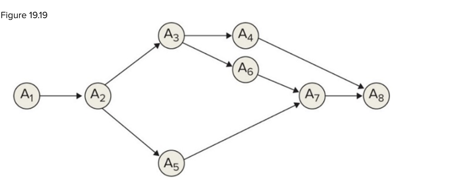 The activity times are 3, 4, 2, 5, 7, 2, 2, and