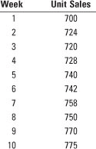 2. Find Trend adjusted exponential forecast for predicting the sales of the