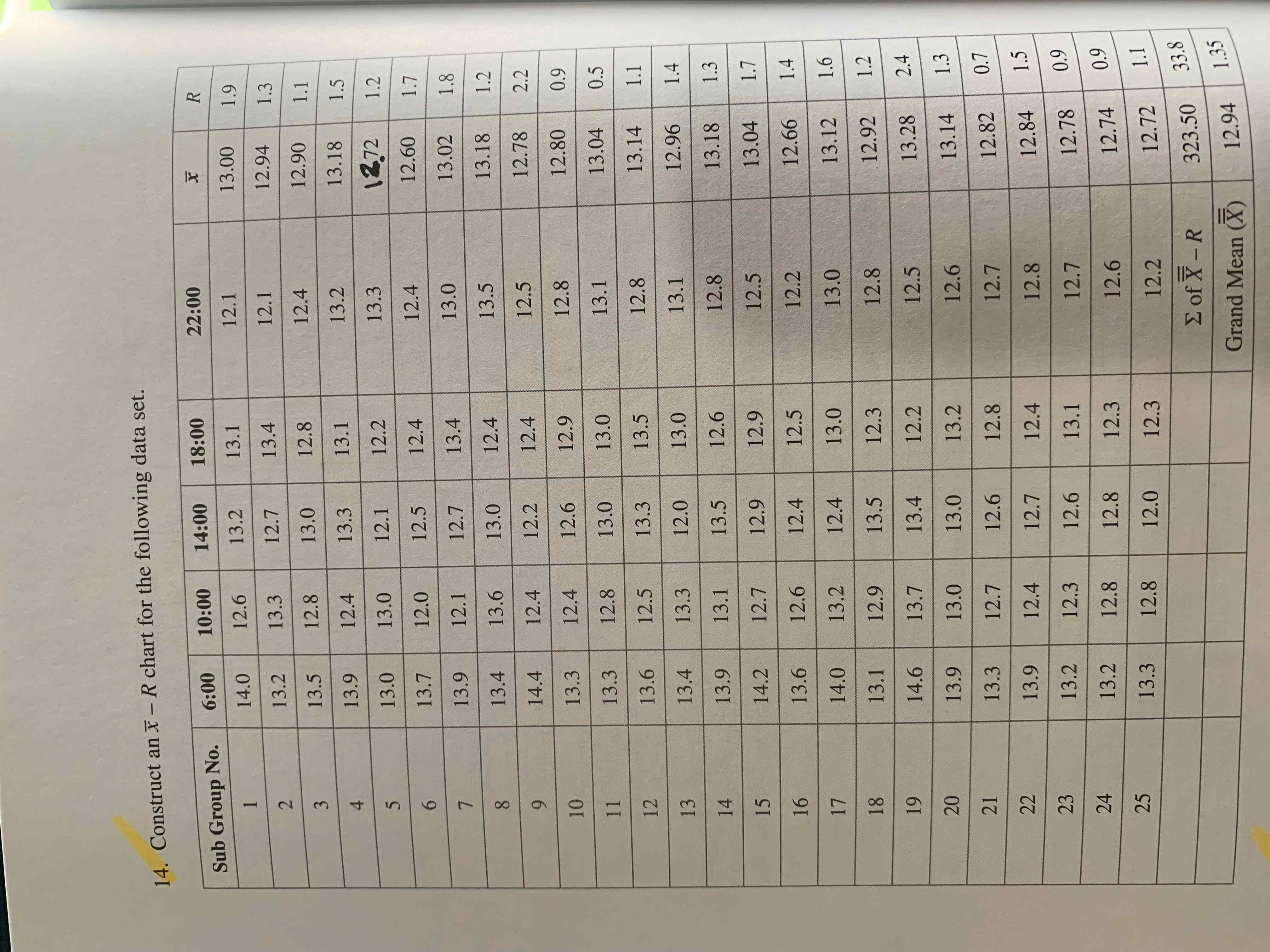 Problem 14) Create and provide an x-bar and r-chart for the data