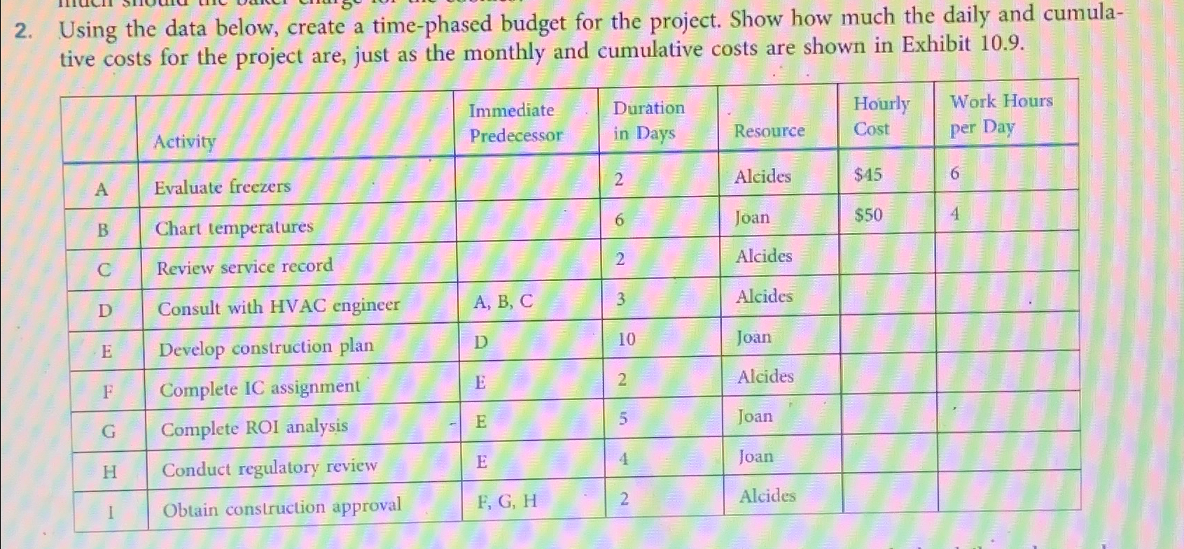  Using the data below, create a time-phased budget for the project.