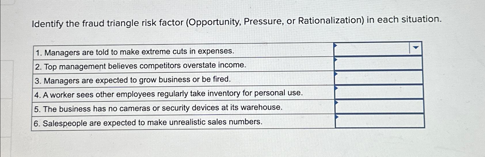  Identify the fraud triangle risk factor (Opportunity, Pressure, or Rationalization) in