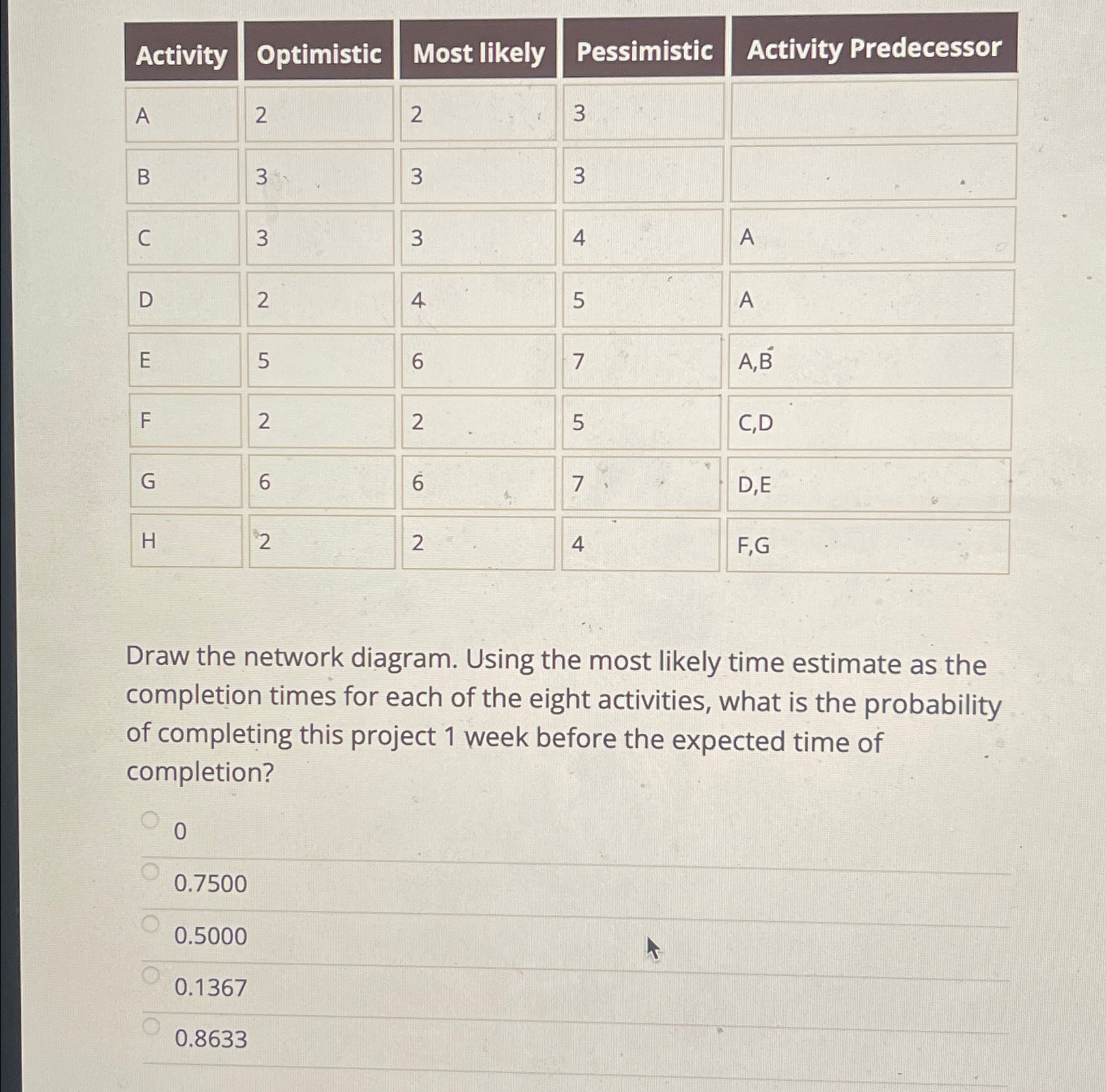  Activity Draw the network diagram. Using the most likely time estimate