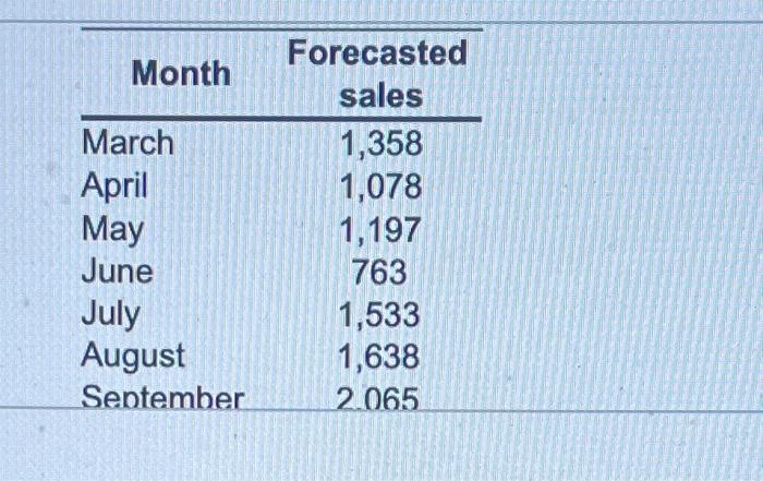 \\ Costs & $737,500 & $1,032,500 & $36,000 \\ Cost of plan