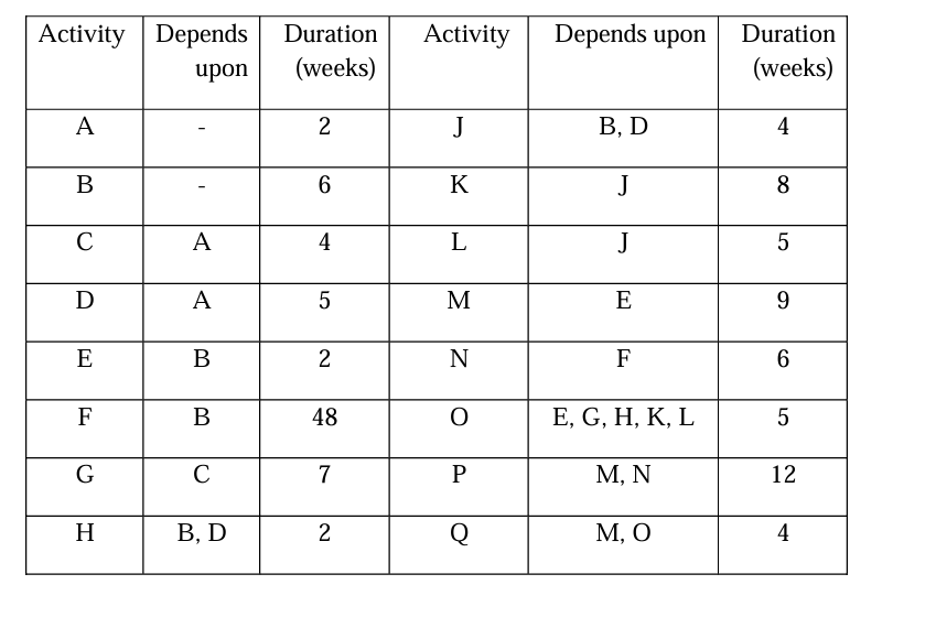  A-Construct an AON network according to the activity description below, perform